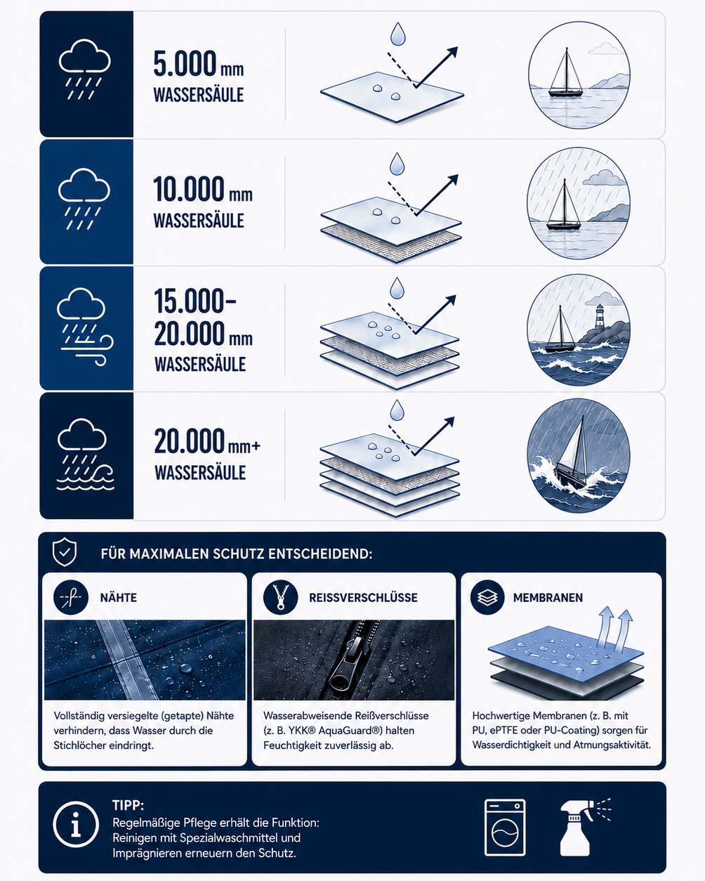 Informationsgrafik zur Wassersäule, entscheidenden Elementen wie versiegelte Nähte, wasserabweisende Reißverschlüsse, dem Aufbau der Membran und der Tipp, die Produkte mit Spezialwaschmittel zu reinigen und regelmäßig zu imprägnieren